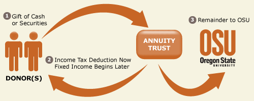 Commuted Payment Gift Annuity Diagram