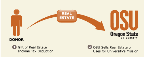 Gift of Real Estate Diagram