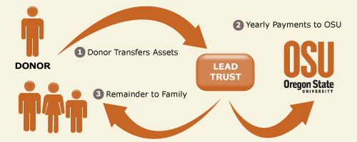 Charitable Lead Trust | Oregon State University Foundation