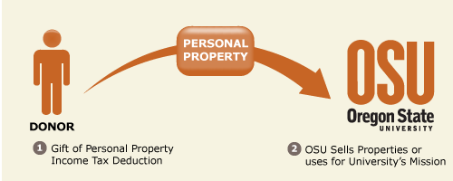 Gift of Personal Property Diagram