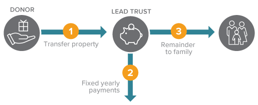 Lead Trust Diagram