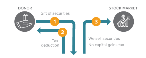 Gift of Appreciated Securities Diagram